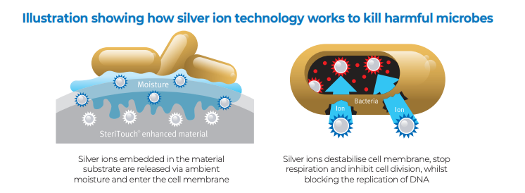 10 benefits of using silver ions as active agent in antimicrobial coating
